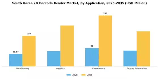 South Korea 2D Barcode Reader Market Segment Image 0