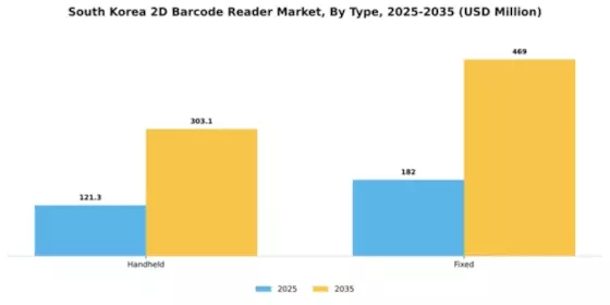 South Korea 2D Barcode Reader Market Segment Image 1