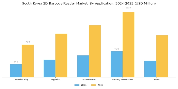 South Korea 2D Barcode Reader Market Segment Image 0