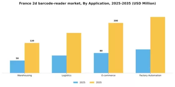 France 2D Barcode Reader Market Segment Image 0