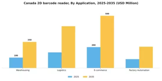 Canada 2D Barcode Reader Market Segment Image 0