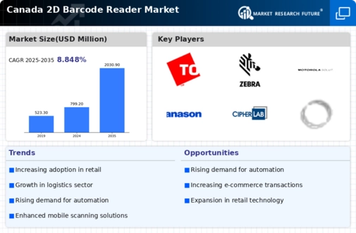 Canada 2D Barcode Reader Market Infographic