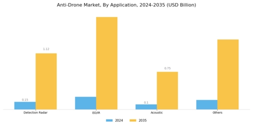 Anti-Drone Market Segment Image 0