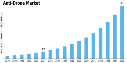 Anti-Drone Market Size