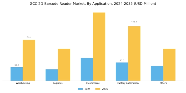 GCC 2D Barcode Reader Market Segment Image 0