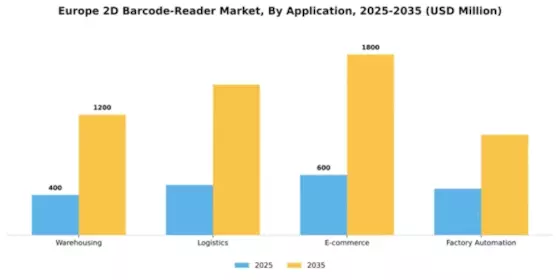 Europe 2D Barcode Reader Market Segment Image 0