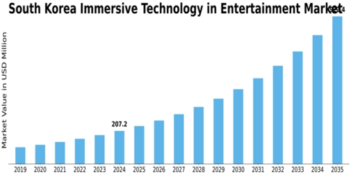 South Korea Immersive Technology in Entertainment Market Size