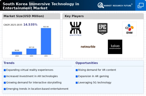 South Korea Immersive Technology in Entertainment Market Infographic