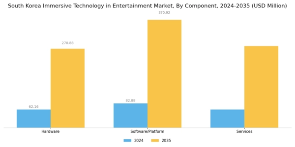 South Korea Immersive Technology in Entertainment Market Segment Image 0