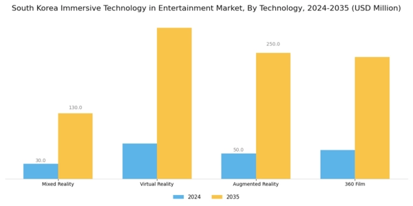 South Korea Immersive Technology in Entertainment Market Segment Image 1