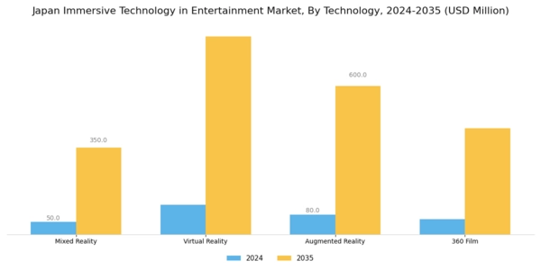 Japan Immersive Technology in Entertainment Market Segment Image 1
