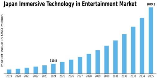Japan Immersive Technology in Entertainment Market Size