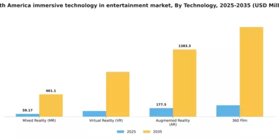 South America Immersive Technology in Entertainment Market Segment Image 2