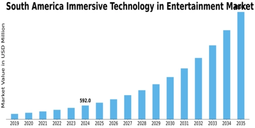 South America Immersive Technology in Entertainment Market Size