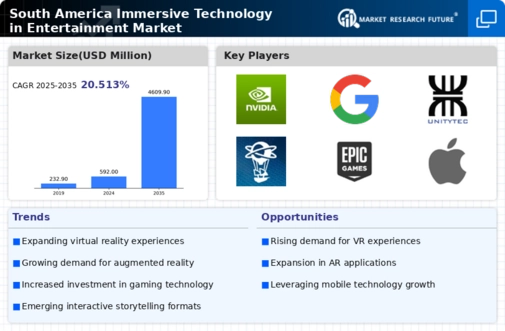 South America Immersive Technology in Entertainment Market Infographic