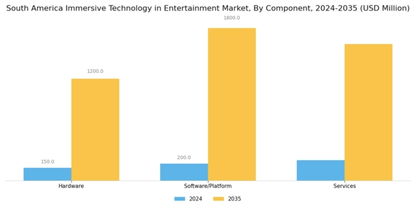 South America Immersive Technology in Entertainment Market Segment Image 0