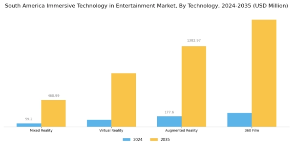 South America Immersive Technology in Entertainment Market Segment Image 1