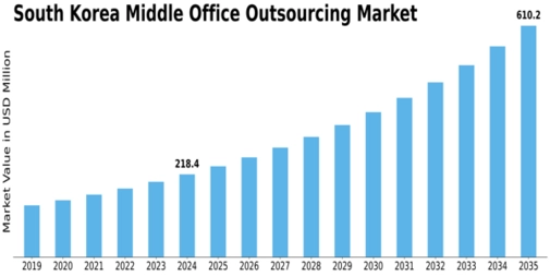 South Korea Middle Office Outsourcing Market Size