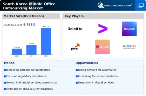 South Korea Middle Office Outsourcing Market Infographic