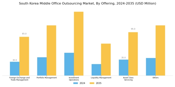 South Korea Middle Office Outsourcing Market Segment Image 0