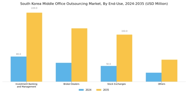 South Korea Middle Office Outsourcing Market Segment Image 1