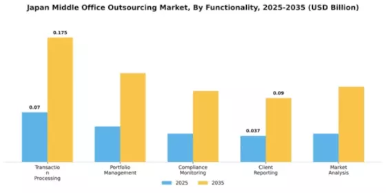 Japan Middle Office Outsourcing Market Segment Image 2