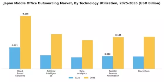 Japan Middle Office Outsourcing Market Segment Image 4