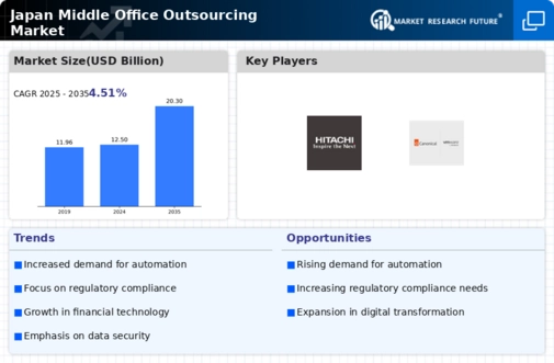 Japan Middle Office Outsourcing Market Infographic