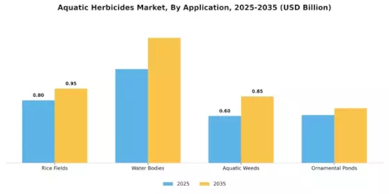 Aquatic Herbicide Market Segment Image 0