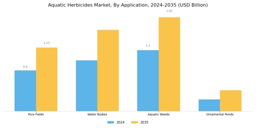 Aquatic Herbicide Market Segment Image 0