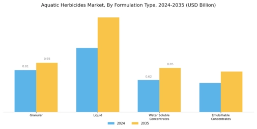 Aquatic Herbicide Market Segment Image 1