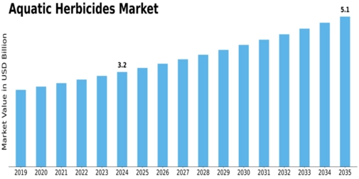 Aquatic Herbicide Market Size