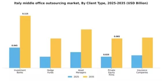 Italy Middle Office Outsourcing Market Segment Image 0
