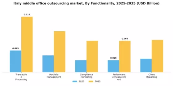 Italy Middle Office Outsourcing Market Segment Image 1