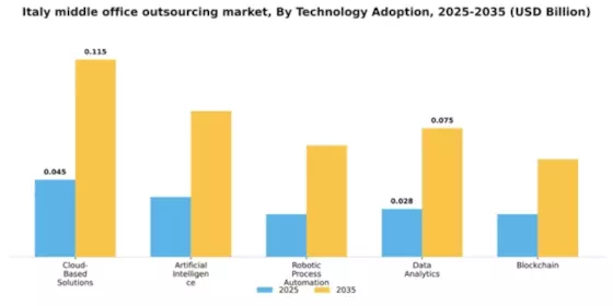 Italy Middle Office Outsourcing Market Segment Image 4