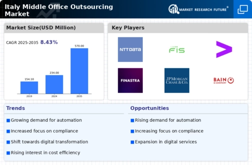 Italy Middle Office Outsourcing Market Infographic