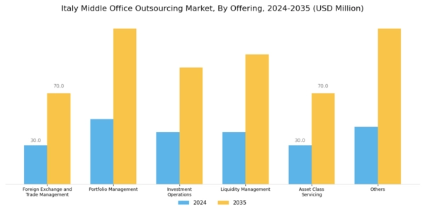 Italy Middle Office Outsourcing Market Segment Image 0