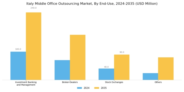 Italy Middle Office Outsourcing Market Segment Image 1