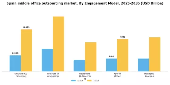 Spain Middle Office Outsourcing Market Segment Image 1