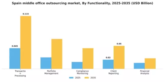 Spain Middle Office Outsourcing Market Segment Image 2