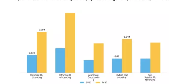 Spain Middle Office Outsourcing Market Segment Image 2