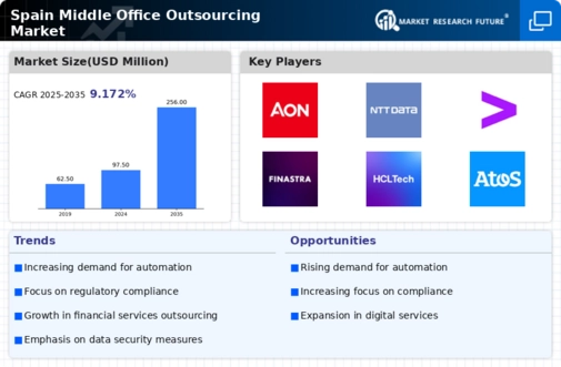 Spain Middle Office Outsourcing Market Infographic