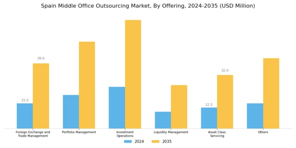 Spain Middle Office Outsourcing Market Segment Image 0