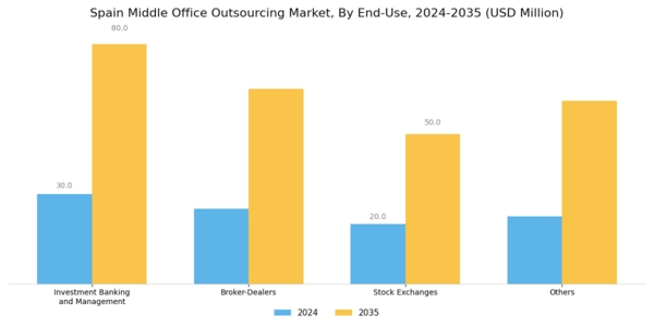 Spain Middle Office Outsourcing Market Segment Image 1