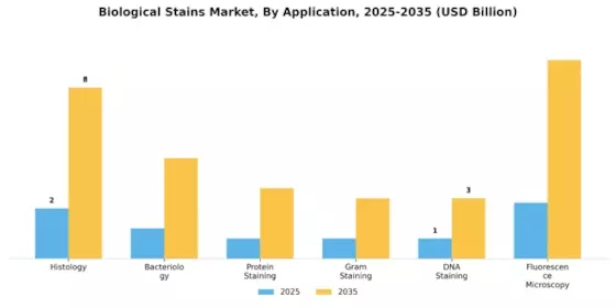 Biological Stains Market Segment Image 0