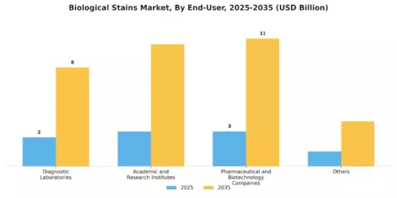 Biological Stains Market Segment Image 1