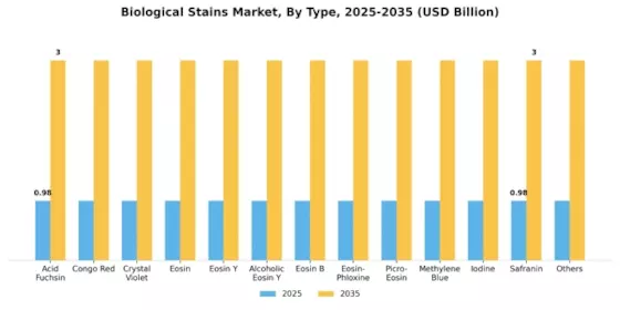 Biological Stains Market Segment Image 2