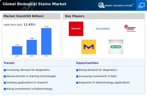 Biological Stains Market Infographic