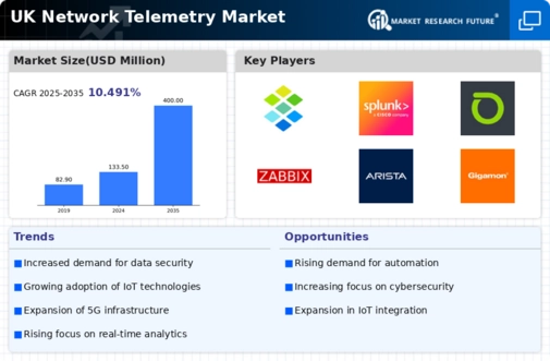 UK Network Telemetry Market Infographic
