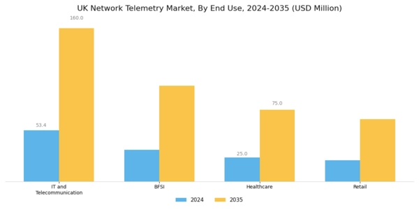 UK Network Telemetry Market Segment Image 3